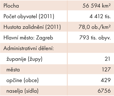 Základní údaje o Chorvatské republice